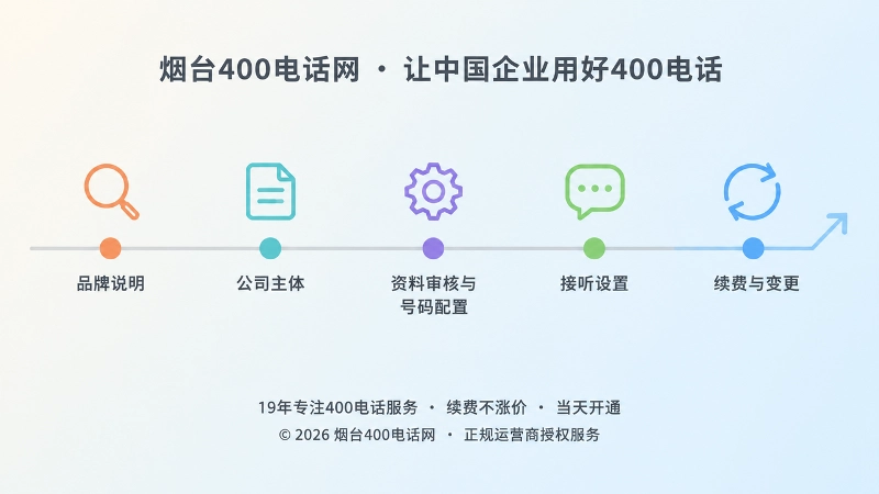 五节点时间线示意图，展示从品牌核验到长期维护的完整流程