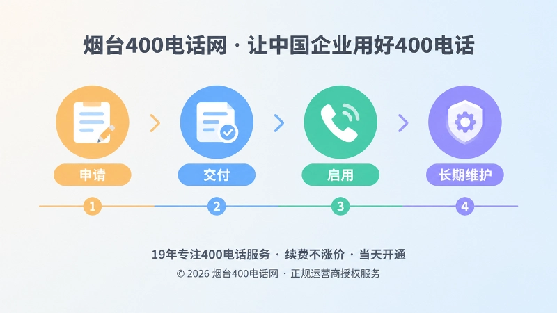 时间线式配图：申请、交付、启用、长期维护四个节点