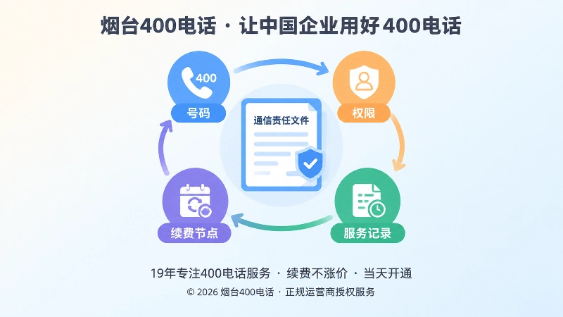 400电话可追溯交付闭环图，展示号码、权限、记录和续费管理