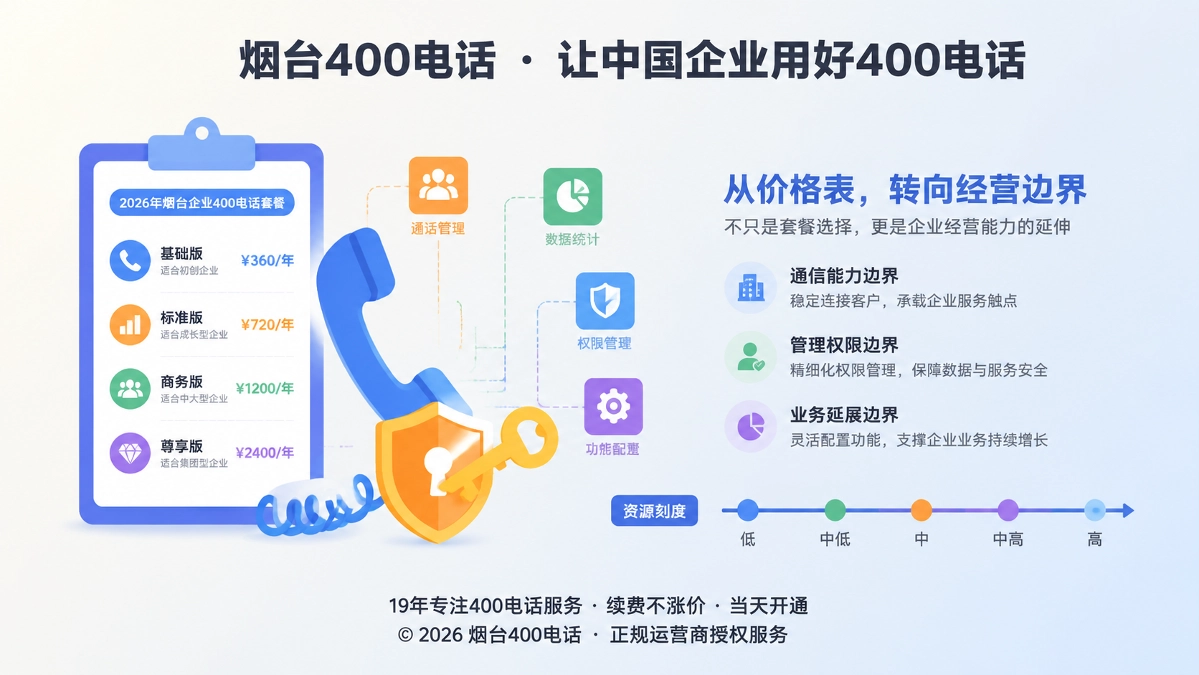烟台400电话套餐解析首图，展示费用与通信责任对应关系