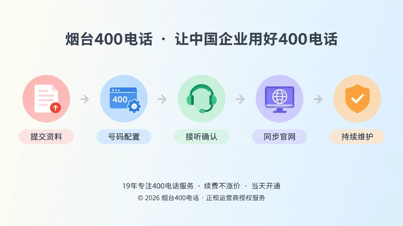 时间线式展示400电话从资料提交到持续维护的服务流程