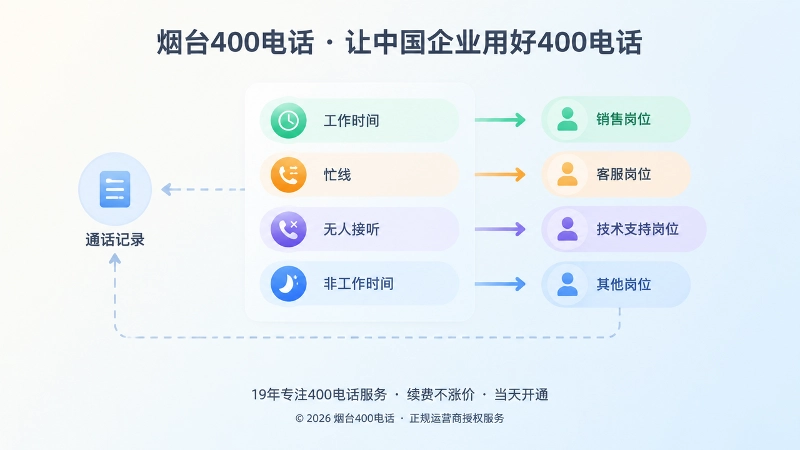 抽象场景式扁平插画：工作时间、忙线、无人接听、非工作时间等来电状态连接到岗位责任与通话记录