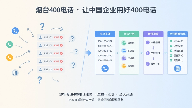 对比式扁平插画：左侧来电转接混乱，右侧号码主体、分组、转接顺序与交付核验形成闭环