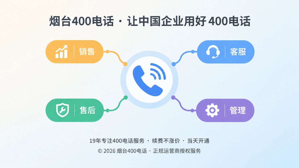 聚焦式扁平插画：400电话听筒连接销售、客服、售后、管理业务节点，体现来电路由与业务协同
